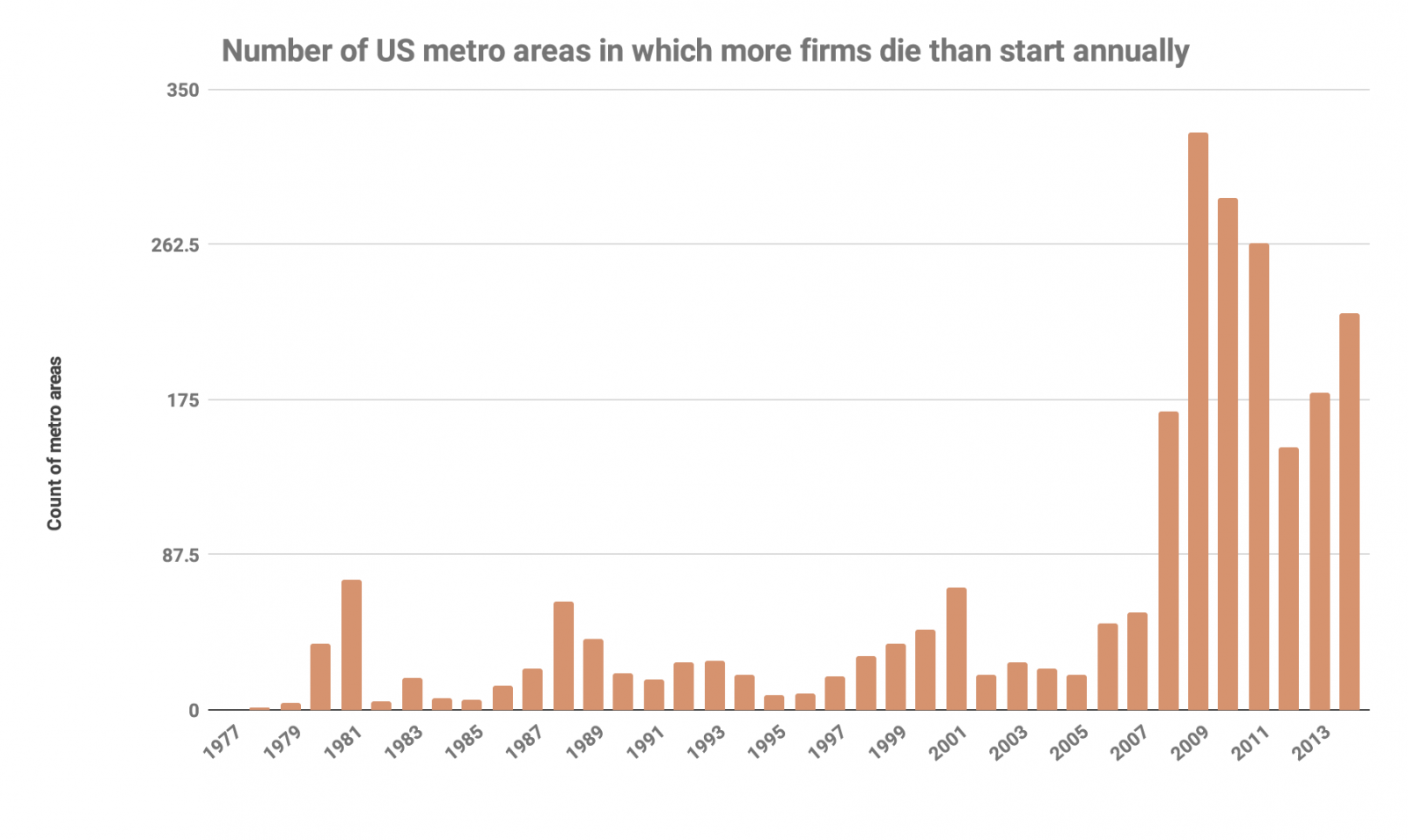 Bar graph showing the number of US metro areas in which more firms die than start annually, with count of metro areas on the y-axis and year on the x-axis.