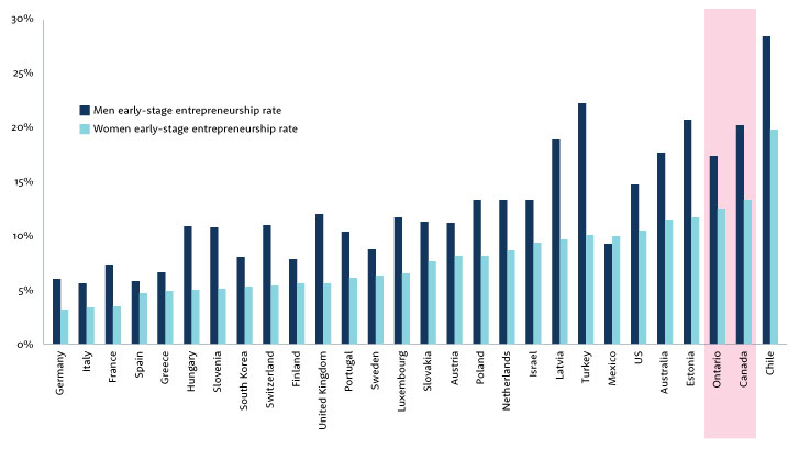 Bar chart comparing men and women early-stage entrepreneurship rates across various countries.